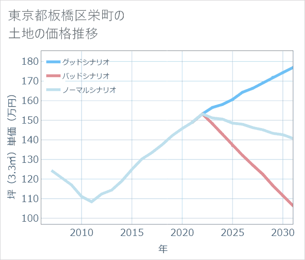東京都板橋区栄町の土地価格推移