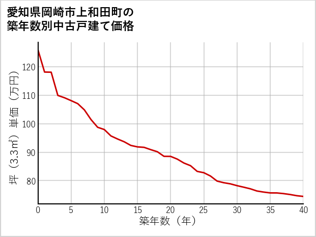 愛知県岡崎市上和田町の築年数別の中古戸建て坪単価