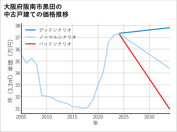 大阪府阪南市黒田の中古戸建て価格推移