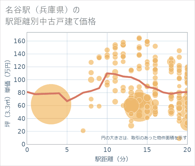 名谷駅(兵庫県)の徒歩距離別の中古戸建て坪単価