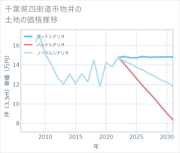 千葉県四街道市物井の土地価格推移