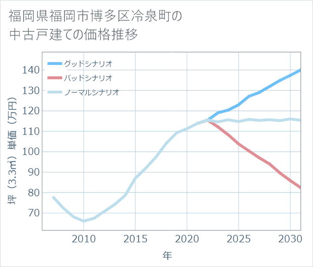 福岡県福岡市博多区冷泉町の中古戸建て価格推移