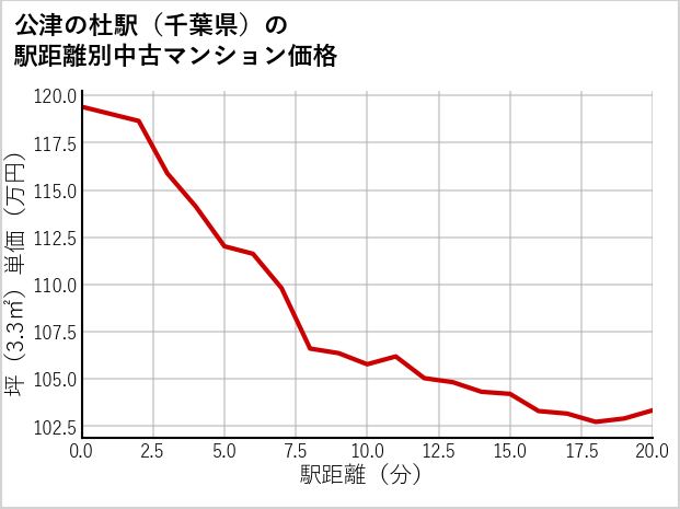 公津の杜駅（千葉県）の徒歩距離別の中古マンション坪単価