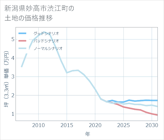 新潟県妙高市渋江町の土地価格推移