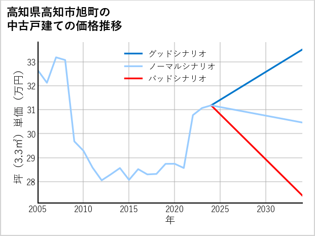 高知県高知市旭町の中古戸建て価格推移
