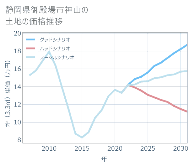 静岡県御殿場市神山の土地価格推移