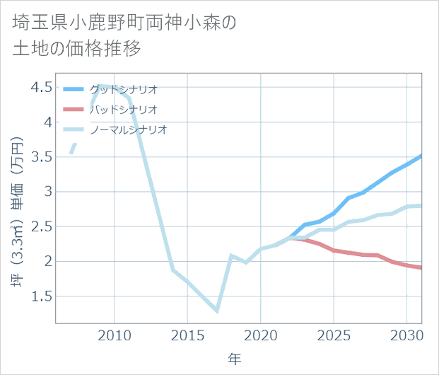 埼玉県小鹿野町両神小森の土地価格推移