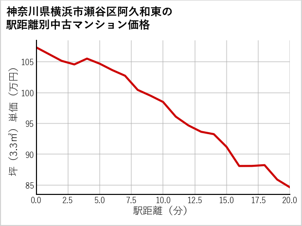 神奈川県横浜市瀬谷区阿久和東の徒歩距離別の中古マンション坪単価
