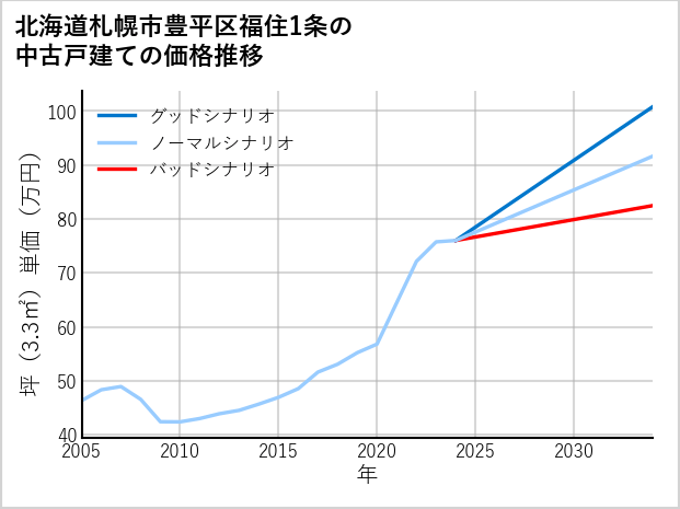 北海道札幌市豊平区福住1条の中古戸建て価格推移