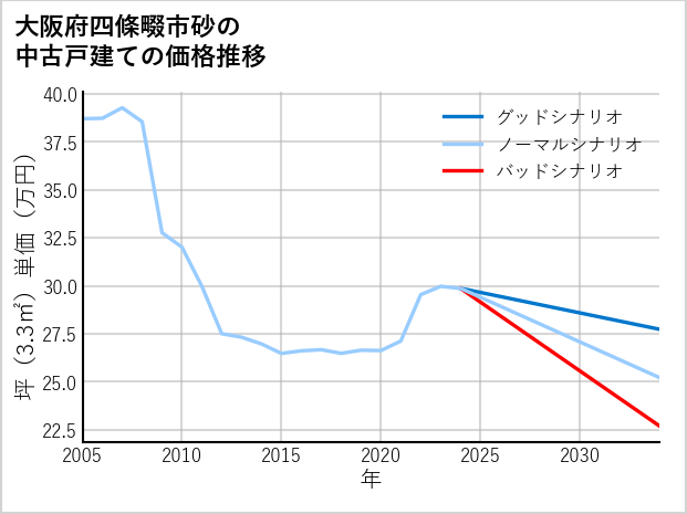 大阪府四條畷市砂の中古戸建て価格推移