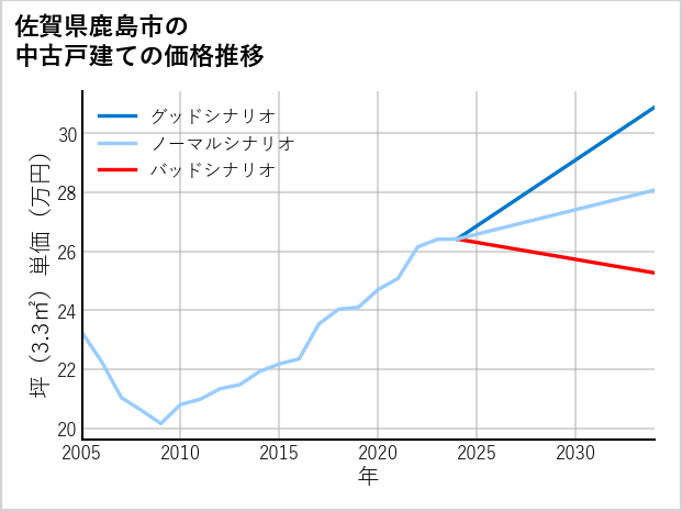 佐賀県鹿島市の中古戸建て価格推移
