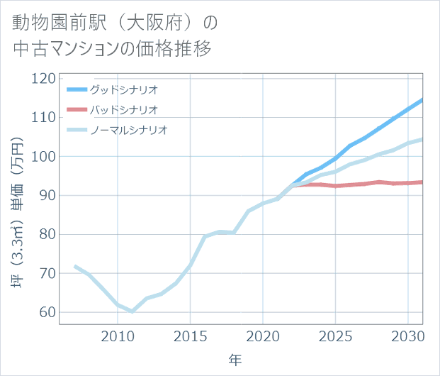 動物園前駅(大阪府)の中古マンション価格推移
