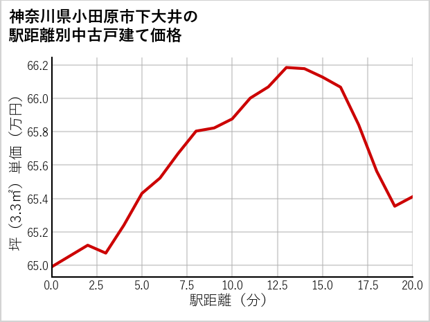 神奈川県小田原市下大井の徒歩距離別の中古戸建て坪単価