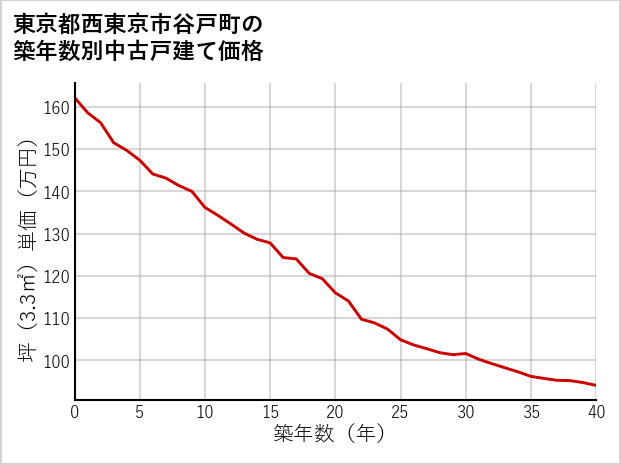 東京都西東京市谷戸町の築年数別の中古戸建て坪単価
