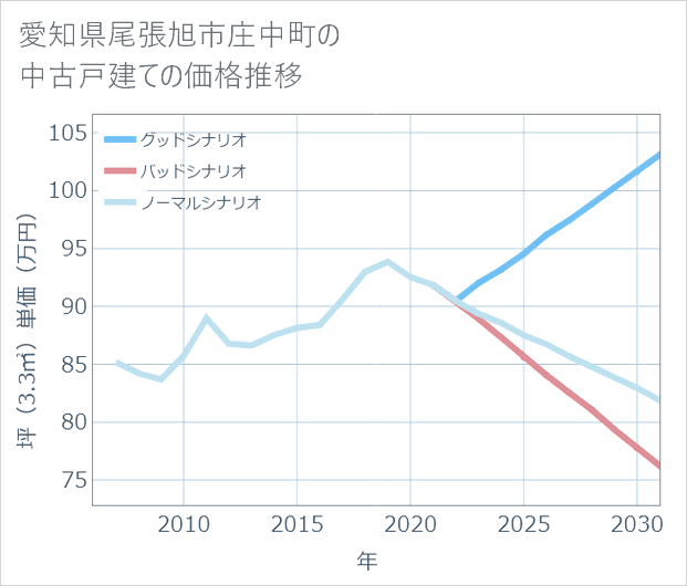 愛知県尾張旭市庄中町の中古戸建て価格推移