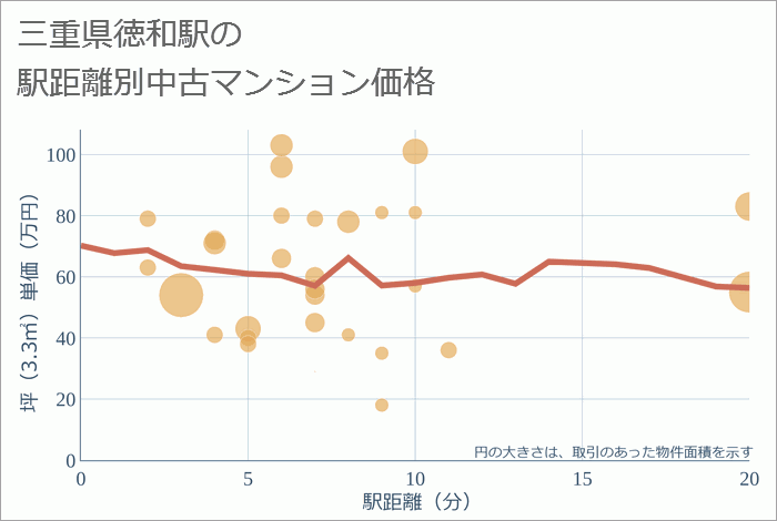 徳和駅（三重県）の徒歩距離別の中古マンション坪単価