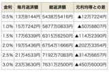 住宅ローン金利上昇時に負担を減らす奥の手とは?!　「元金均等返済」や「返済期間短縮」で1000万円以上のメリットも！