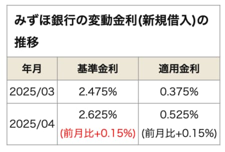  みずほ銀行の変動金利(新規借入)の推移