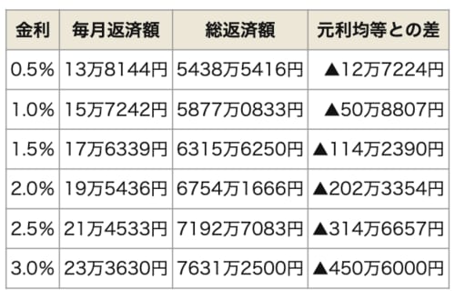 住宅ローン金利別の毎月返済額、総返済額の変化（元金均等返済）の表