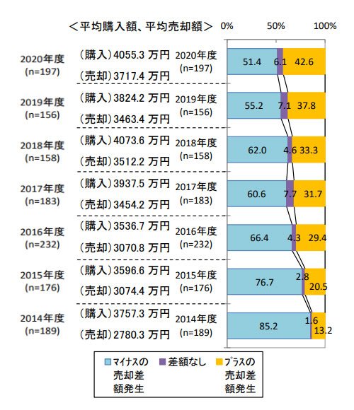 新築マンションの平均購入額・平均売却額の年別データ
