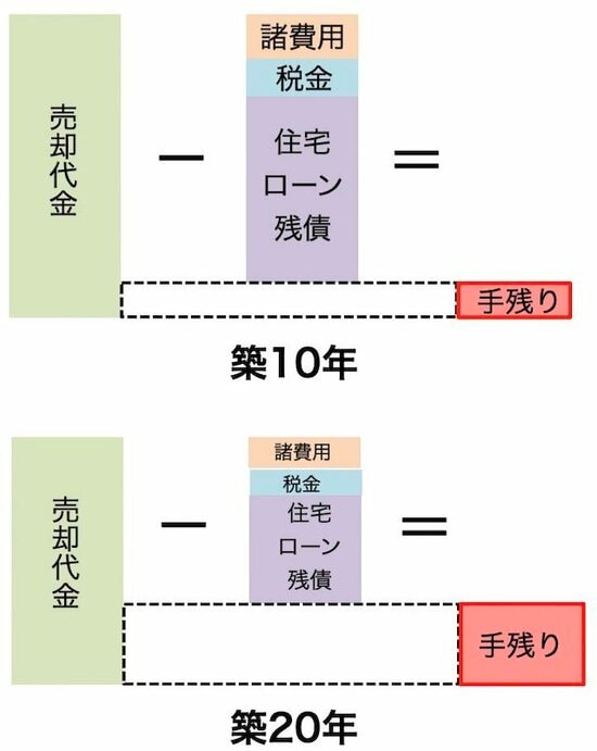 築10年と築20年のマンションを売却した際の手残り