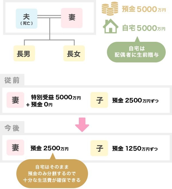 「持ち戻し免除の推定」による相続分の試算例