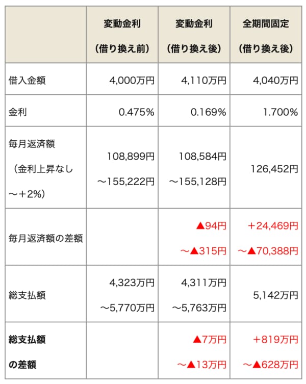 「借り換え」のありなしで総返済額がどうなるかをシミュレーション（2年後に2％の金利上昇）