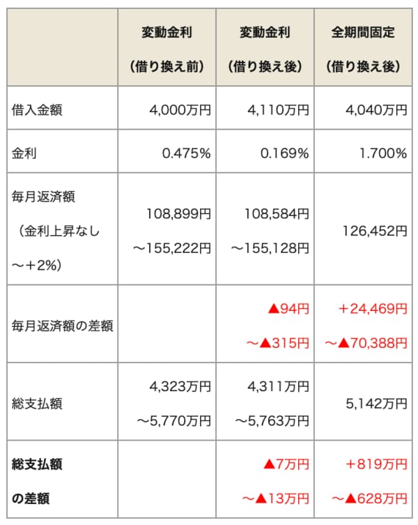「借り換え」のありなしで総返済額がどうなるかをシミュレーション(2年後に2%の金利上昇)