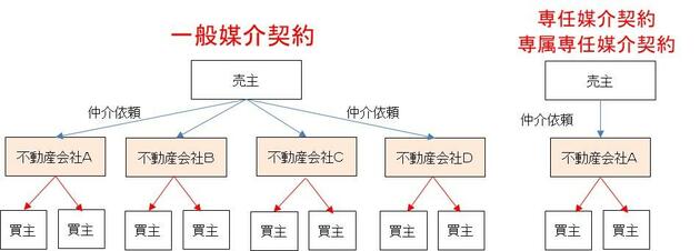 一般媒介で売却する