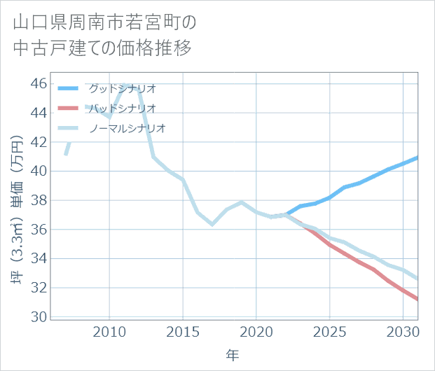 山口県周南市若宮町の中古戸建て価格推移