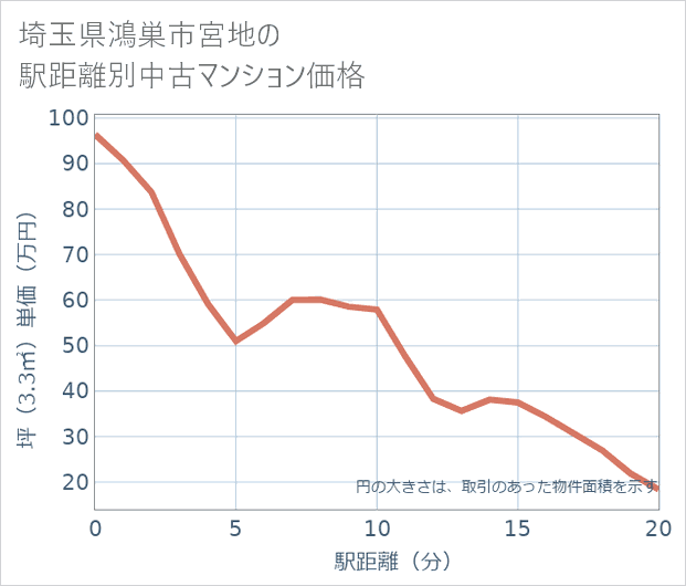 埼玉県鴻巣市宮地の徒歩距離別の中古マンション坪単価