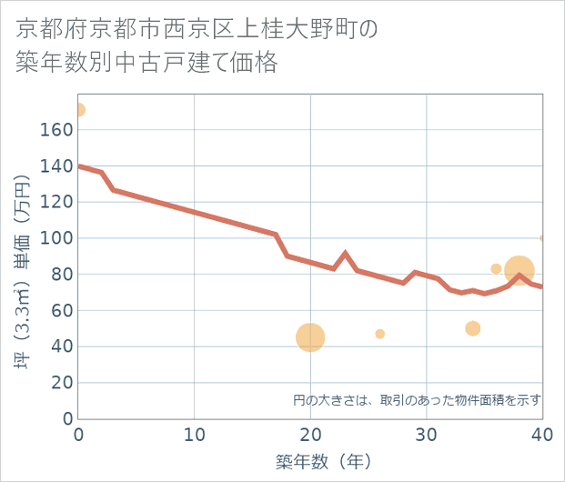 京都府京都市西京区上桂大野町の築年数別の中古戸建て坪単価