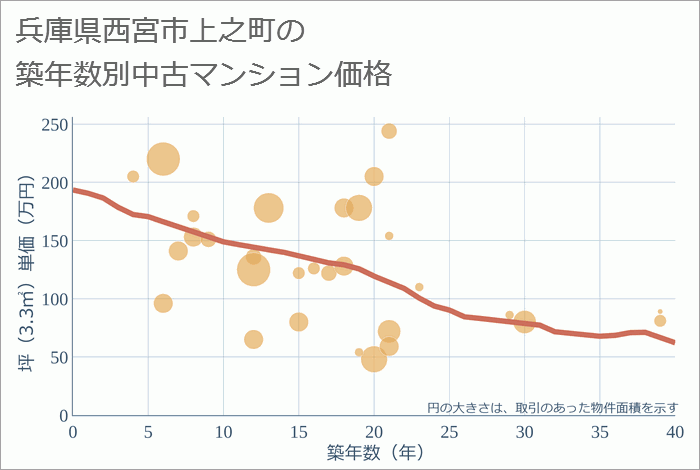 兵庫県西宮市上之町の築年数別の中古マンション坪単価