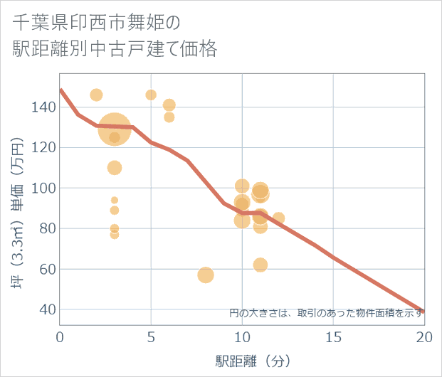千葉県印西市舞姫の徒歩距離別の中古戸建て坪単価