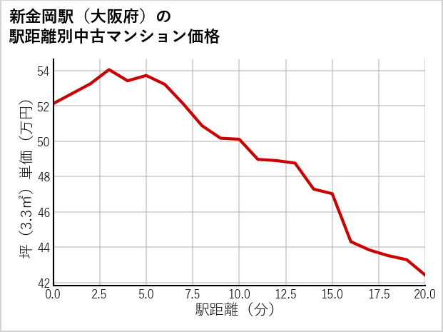 新金岡駅（大阪府）の徒歩距離別の中古マンション坪単価