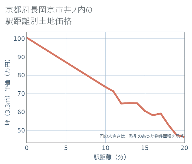 京都府長岡京市井ノ内の徒歩距離別の土地坪単価