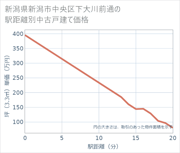 新潟県新潟市中央区下大川前通の徒歩距離別の中古戸建て坪単価