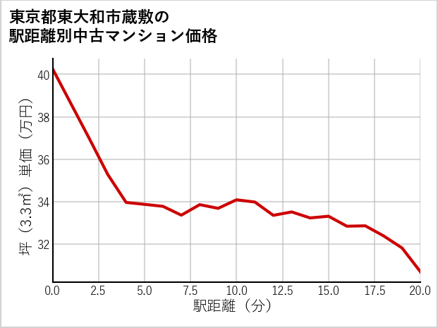 東京都東大和市蔵敷の徒歩距離別の中古マンション坪単価
