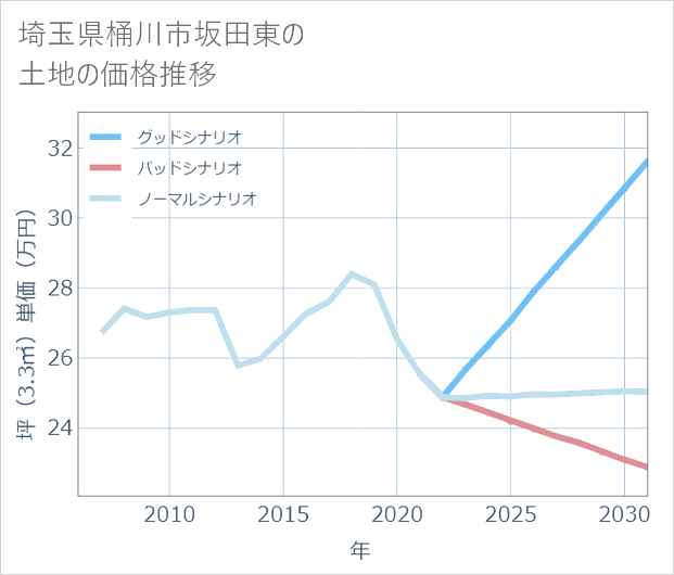 埼玉県桶川市坂田東の土地価格推移