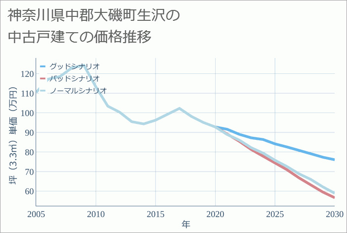 神奈川県中郡大磯町生沢の中古戸建て価格推移