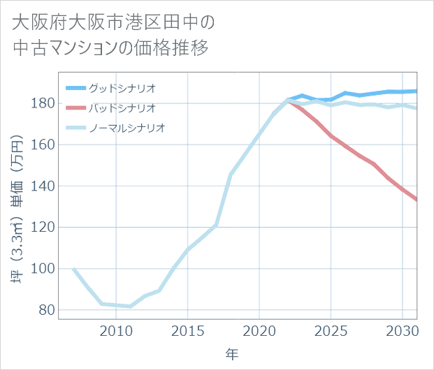 大阪府大阪市港区田中の中古マンション価格推移