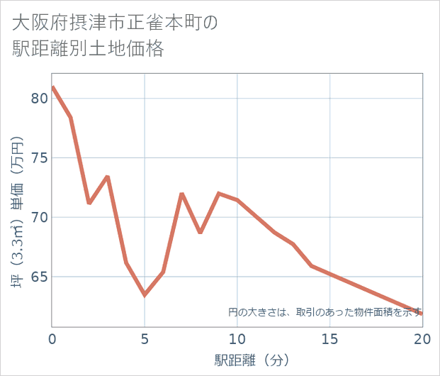 大阪府摂津市正雀本町の徒歩距離別の土地坪単価