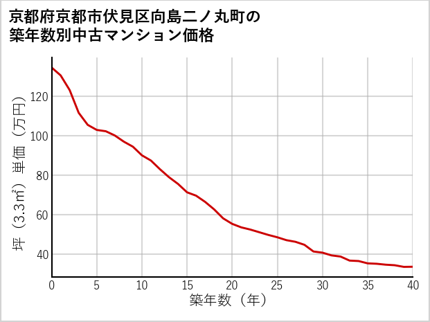 京都府京都市伏見区向島二ノ丸町の築年数別の中古マンション坪単価