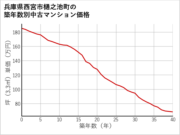 兵庫県西宮市樋之池町の築年数別の中古マンション坪単価
