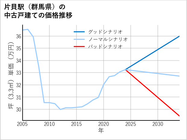 片貝駅（群馬県）の中古戸建て価格推移