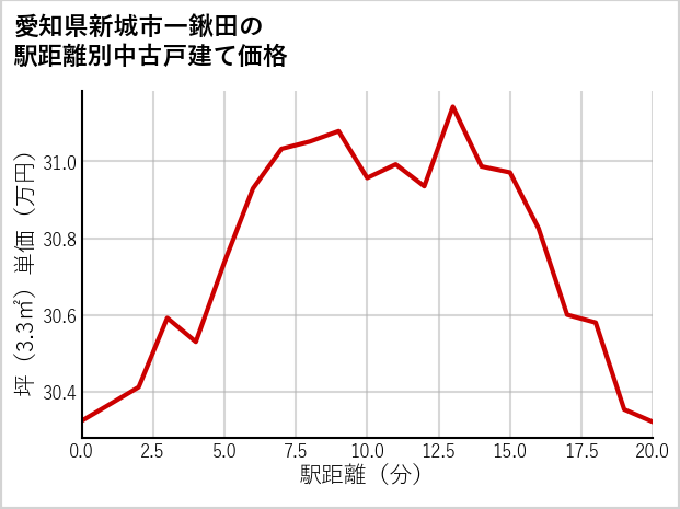 愛知県新城市一鍬田の徒歩距離別の中古戸建て坪単価