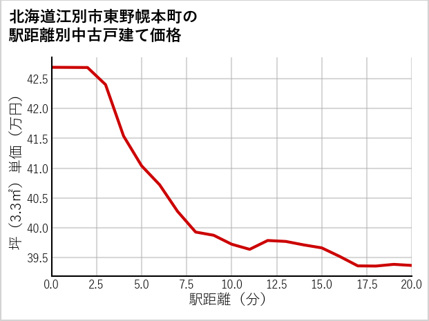 北海道江別市東野幌本町の徒歩距離別の中古戸建て坪単価