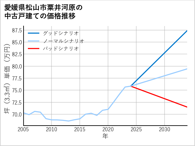 愛媛県松山市粟井河原の中古戸建て価格推移