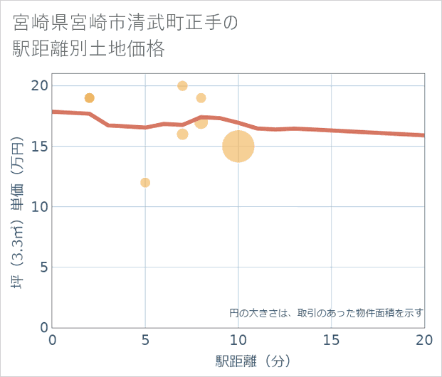 宮崎県宮崎市清武町正手の徒歩距離別の土地坪単価