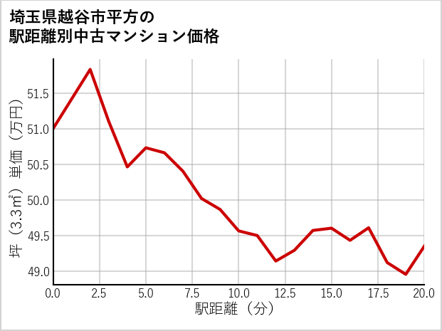 埼玉県越谷市平方の徒歩距離別の中古マンション坪単価